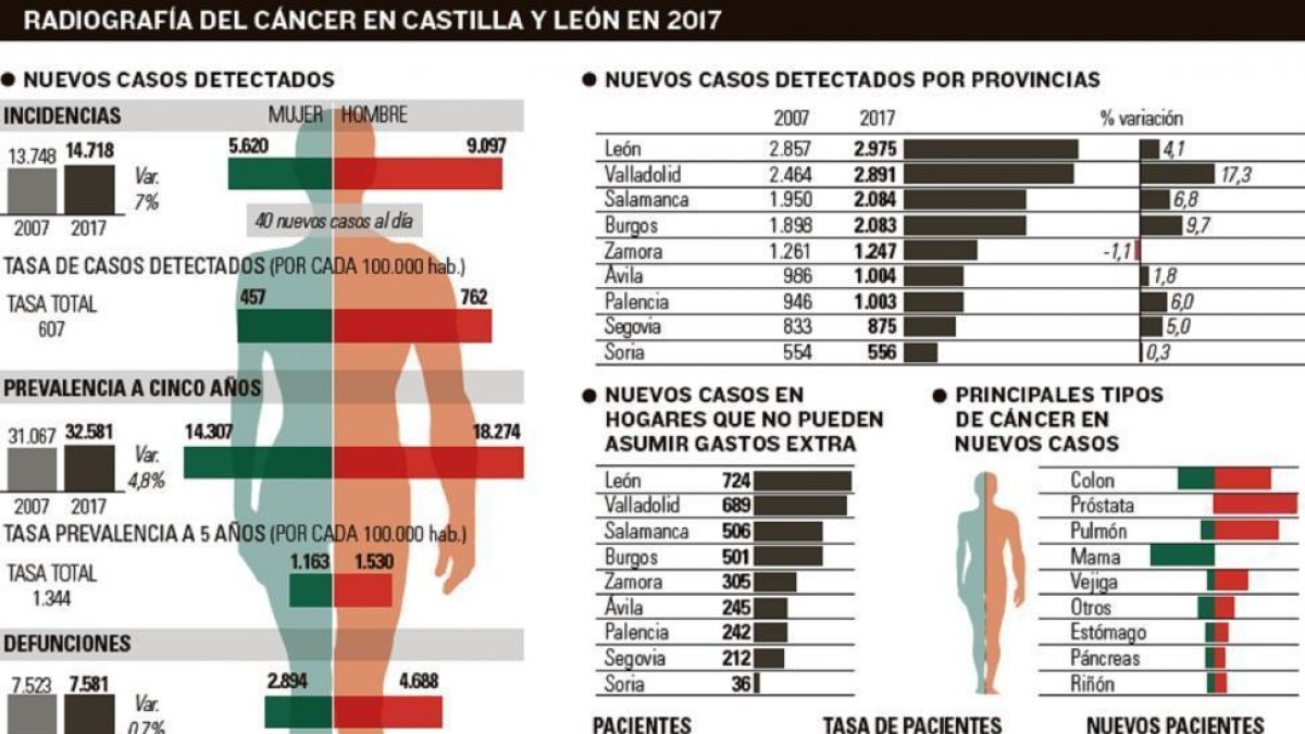Cuarenta nuevos casos de cáncer al día-EL MUNDO CASTILLA Y LEÓN