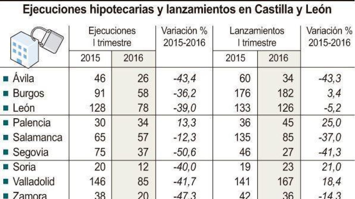 Ejecuciones hipotecarias y lanzamientos en Castilla y León.-ICAL