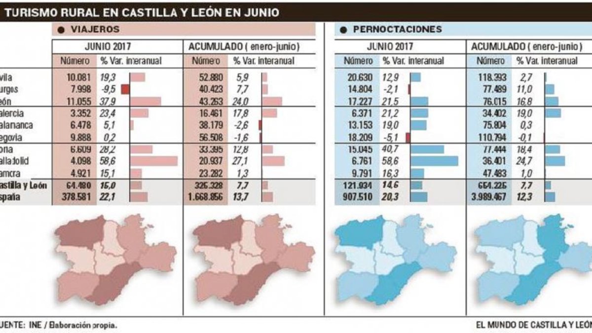 El turismo rural crece un 8% y augura un agosto al completo-ICAL