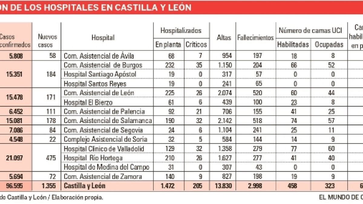 FUENTE: Junta de Castilla y León / Elaboración propia