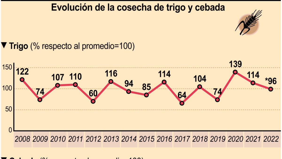 Evolución de la cosecha de trigo y cebada.-ICAL