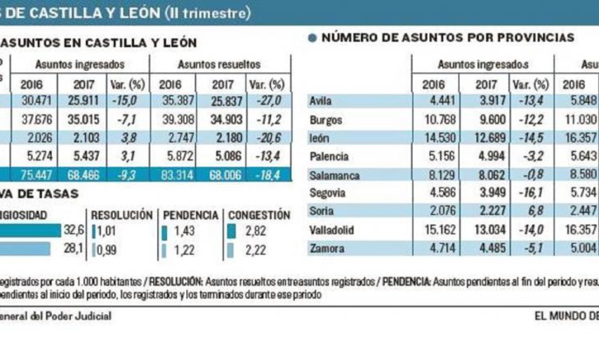 La resolución de casos se estanca pese al descenso de las demandas-