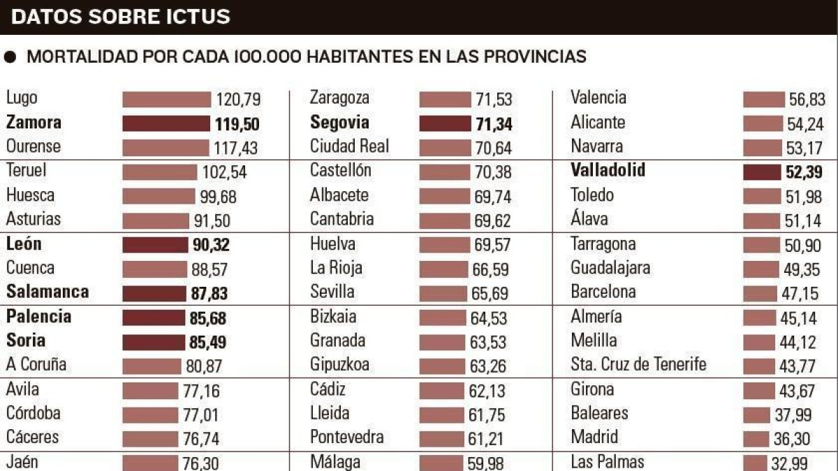 Castilla y León es la cuarta autonomía con más muertes por ictus por población --EL MUNDO DE CASTILLA Y LEÓN