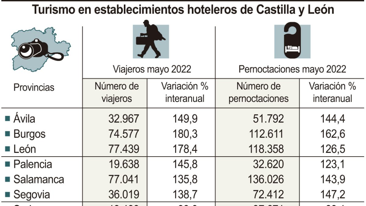 Turismo en establecimientos hoteleros de Castilla y León.-HDS