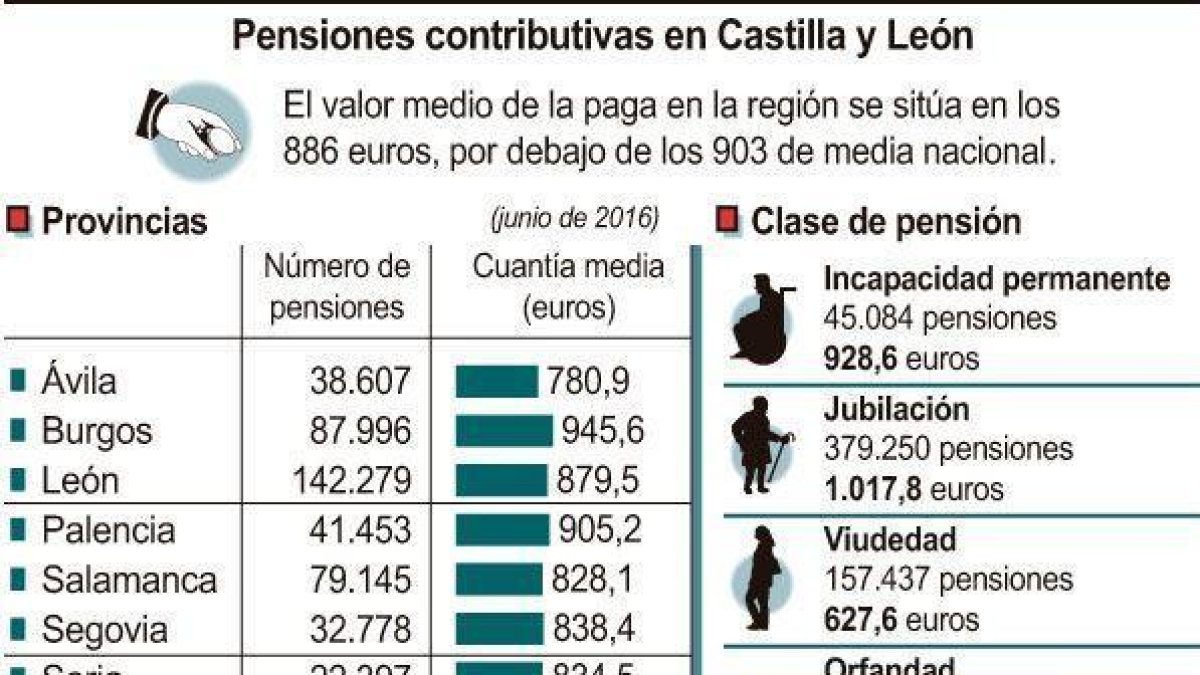 Pensiones contributivas en Castilla y León-ICAL