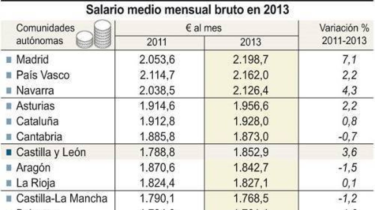 Salario medio mensual bruto en 2013-Ical