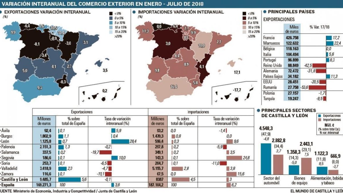 Las exportaciones se recuperan y suben el 0,9% gracias a la agroalimentación --