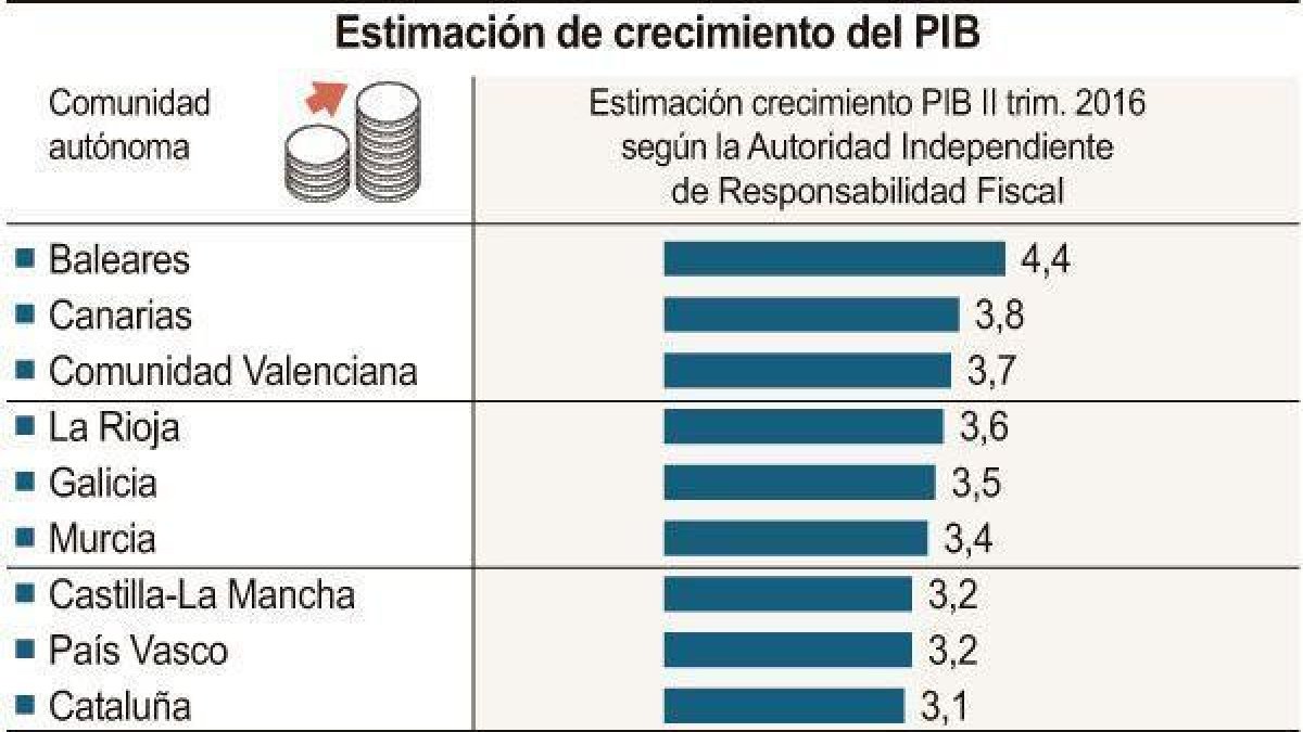 Estimación de crecimiento del PIB 2016.-ICAL