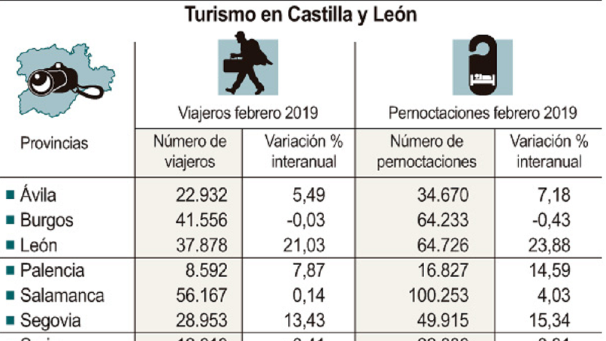 Un febrero de lujo para el turismo --