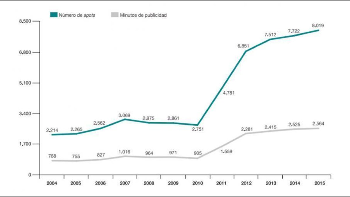 Gráfico con la evolución de la publicidad en los canales de televisión que aparece en el 'Anuario 2016 de las Artes Escénicas, Musicales y Audiovisuales', de la SGAE.-