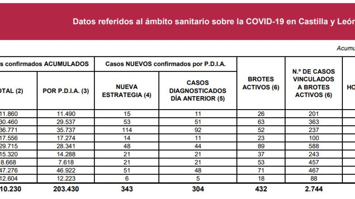 Datos covid a 24 de febrero de 2021