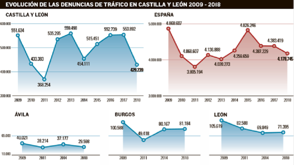 Valladolid registra 16.000 multas de Tráfico menos y contribuye al desplome regional --