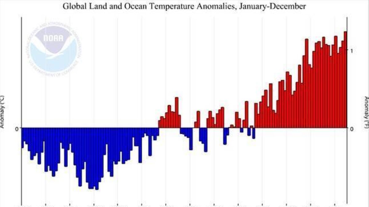 Evolución de las temperaturas globales desde 1880, según los resultados del análisis de la NOAA.-Foto: NOAA