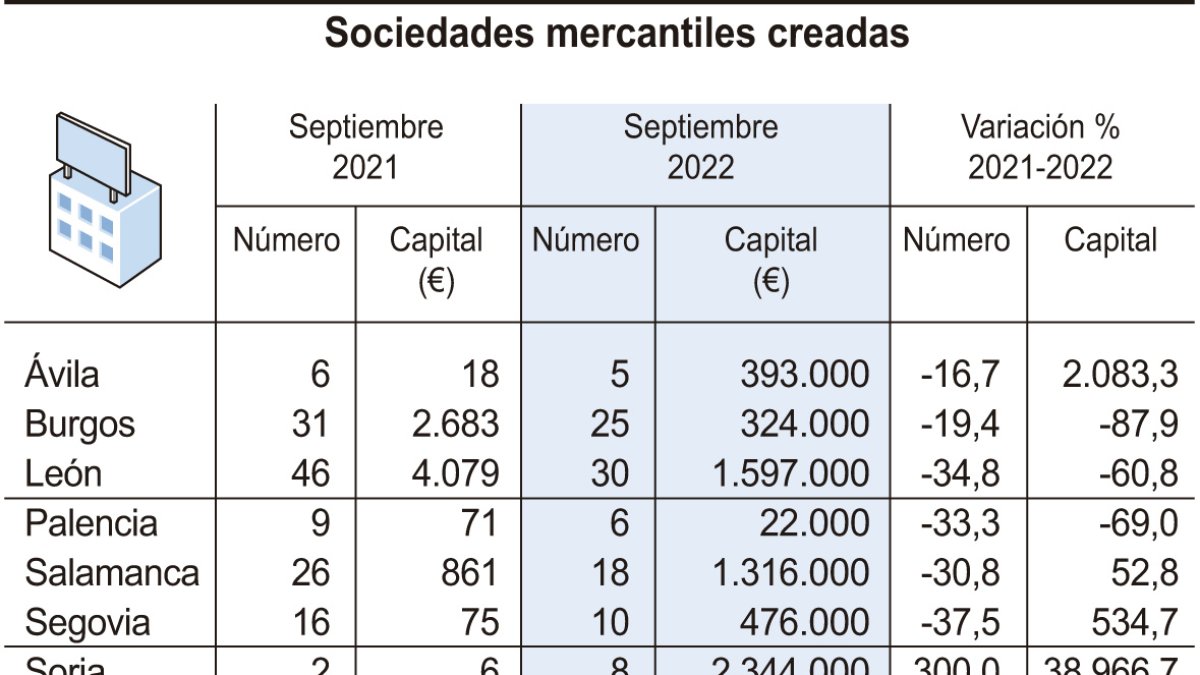 Sociedades mercantiles creadas en la Comunidad.-ICAL