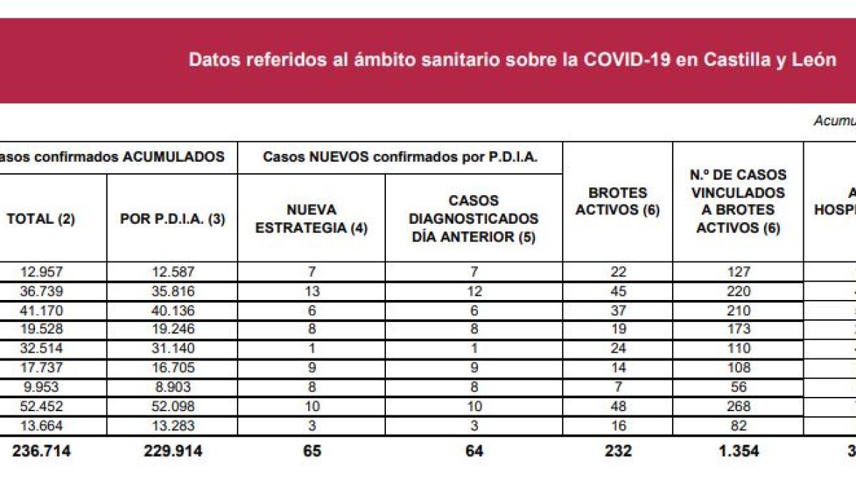 Casos reportados este lunes 7 de junio de 2021.-HDS