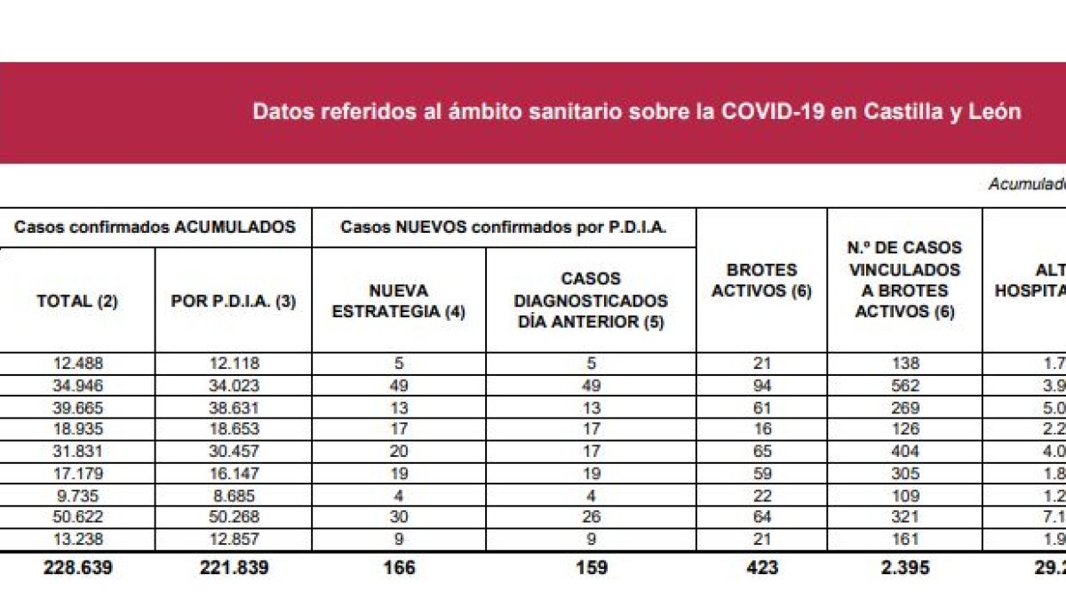 Estadísticas que acaba de hacer pública la Junta.-HDS