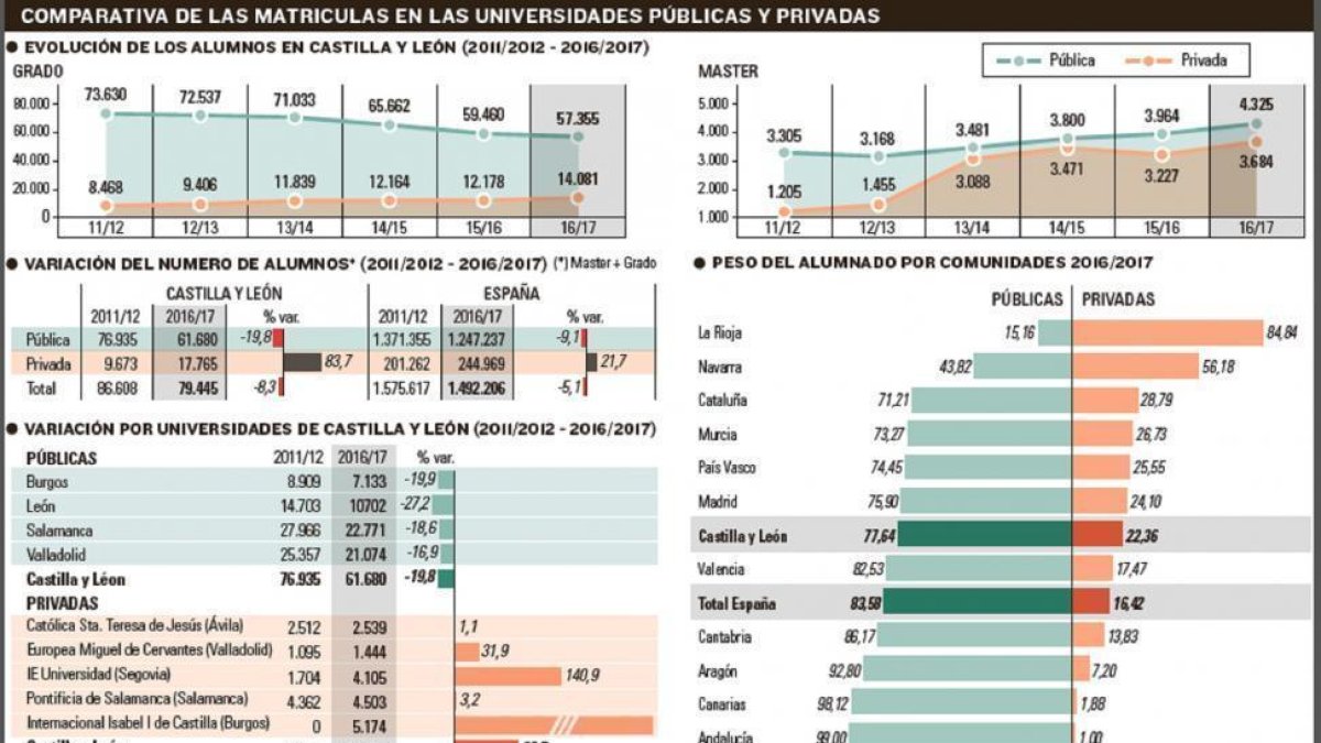 La privada ‘roba’ universitarios a la pública y ya atrae al 22% de alumnos --