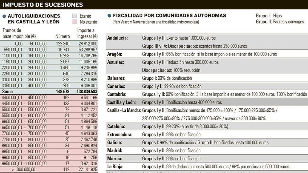 Sólo el 0,6% de los que heredan están obligados a pagar el impuesto de sucesiones --