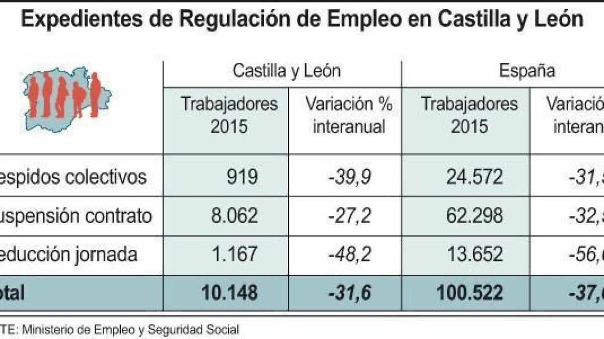 Expedientes de Regulación de Empleo en Castilla y León.-ICAL