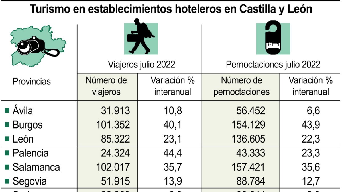 Turismo en establecimientos hoteleros en Castilla y León.-ICAL