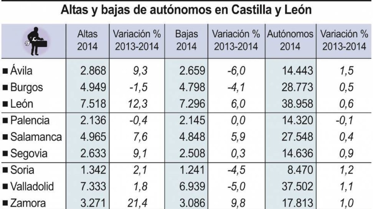 Altas y bajas de autónomos en Castilla y León-Ical