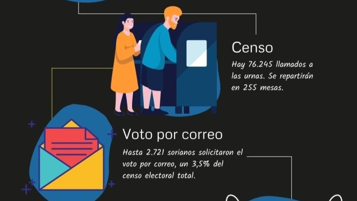 Elecciones autonómicas en Soria, la guía para votar. A.C.