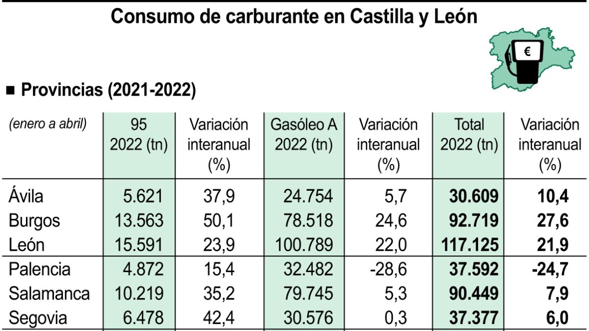 Consumo de carburante en Castilla y León.-ICAL
