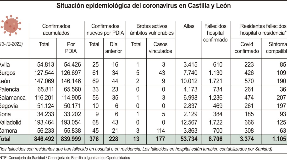 Situación epidemiológica del coronavirus en Castilla y León.-ICAL