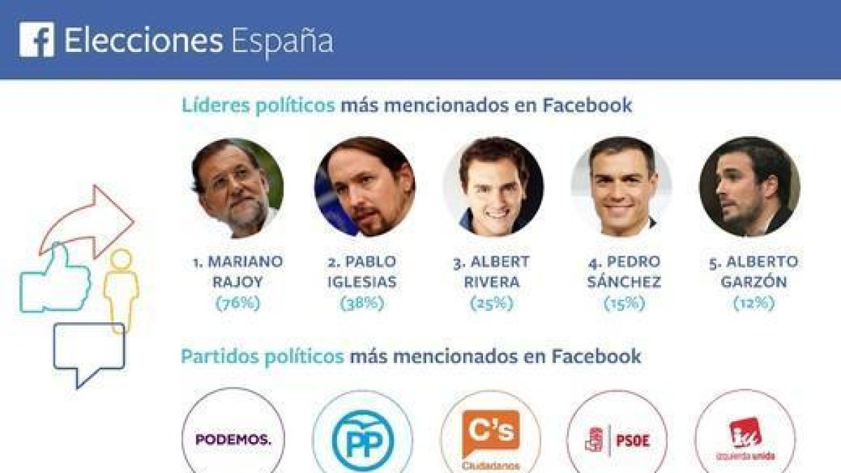 Infografía de los líderes y partidos más mencionados en Facebook.-FACEBOOK