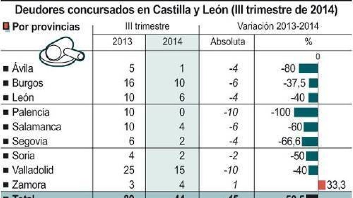 Deudores concursados en Castilla y León (III trimestre de 2014)-Ical