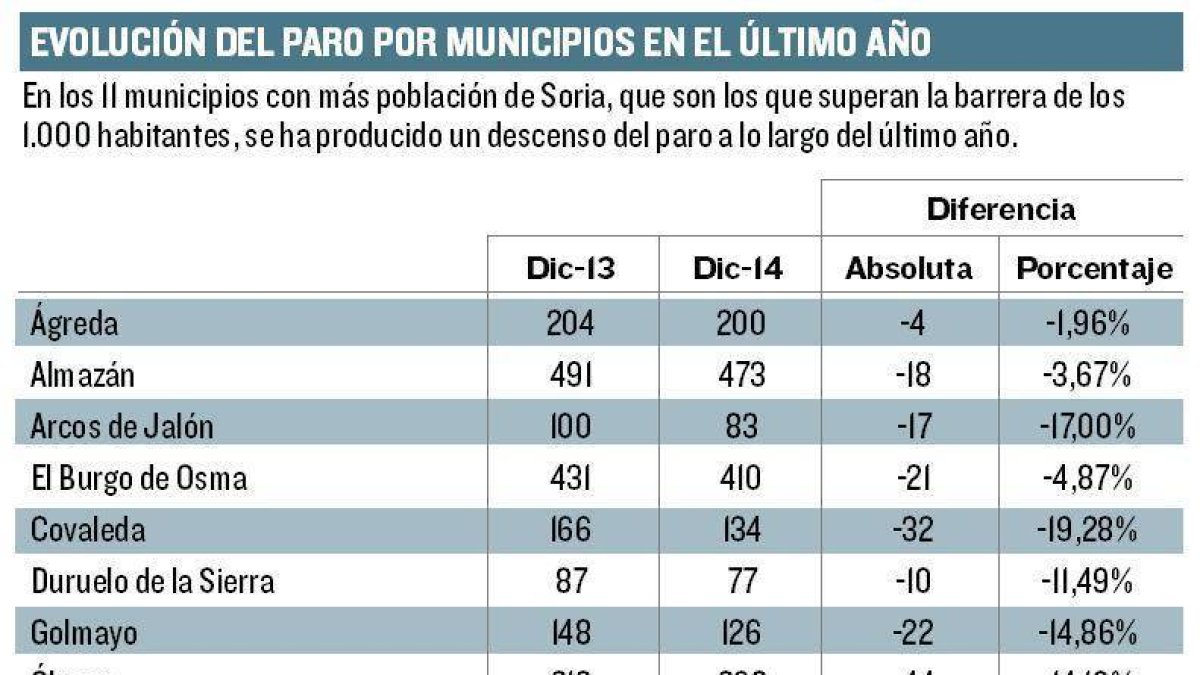 Estadísticas por municipios.-DIARIO DE SORIA / EL MUNDO