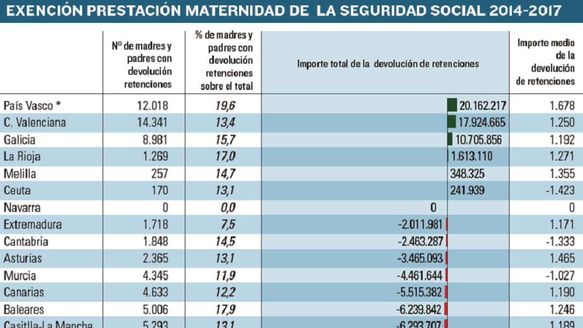 Hacienda devolverá 9 millones de euros por el recorte de jornada para atender a los hijos-- E.M.