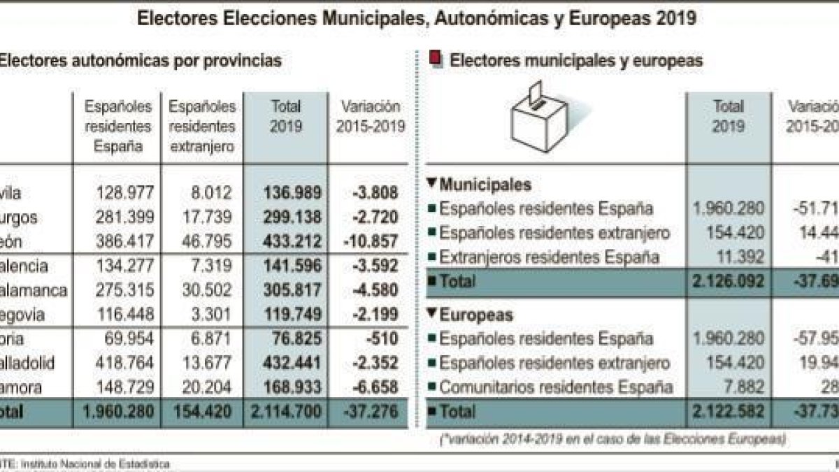 Castilla y León pierde 37.276 votantes para las autonómicas --