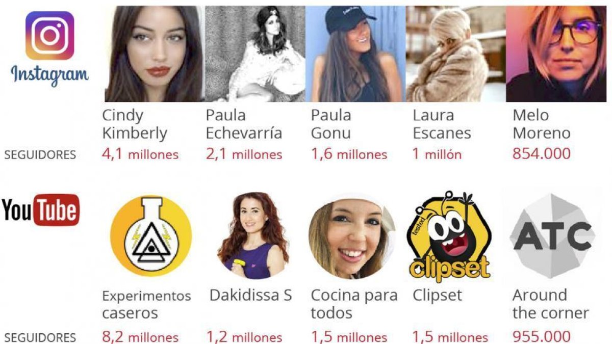 Las cinco instagramers y las cinco youtubers del momento.-EL PERIÓDICO