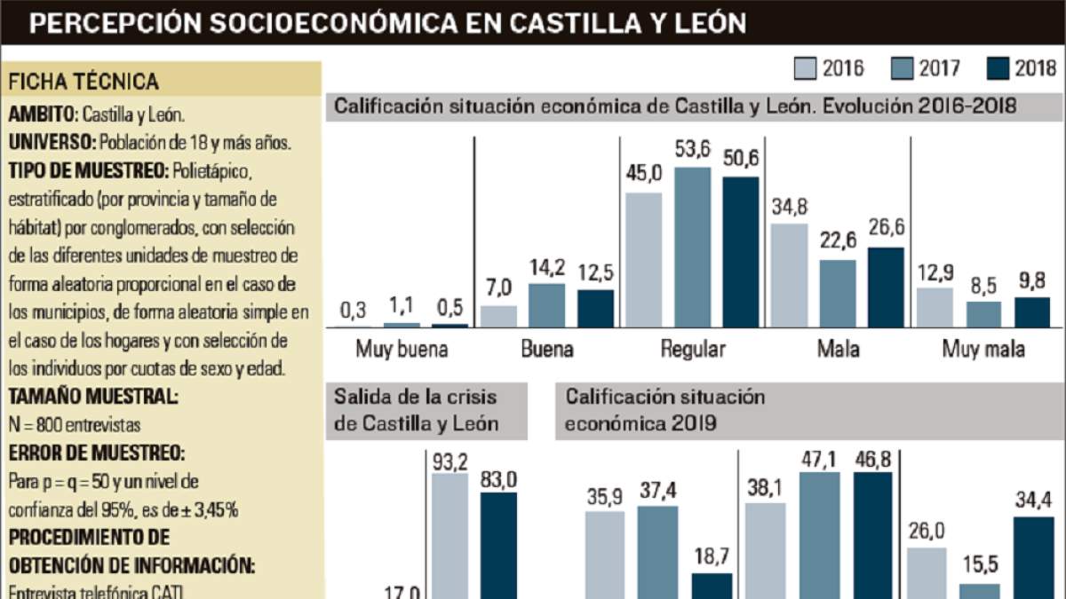 Dos de cada tres jóvenes menores de 25 años se plantean irse de Castilla y León --