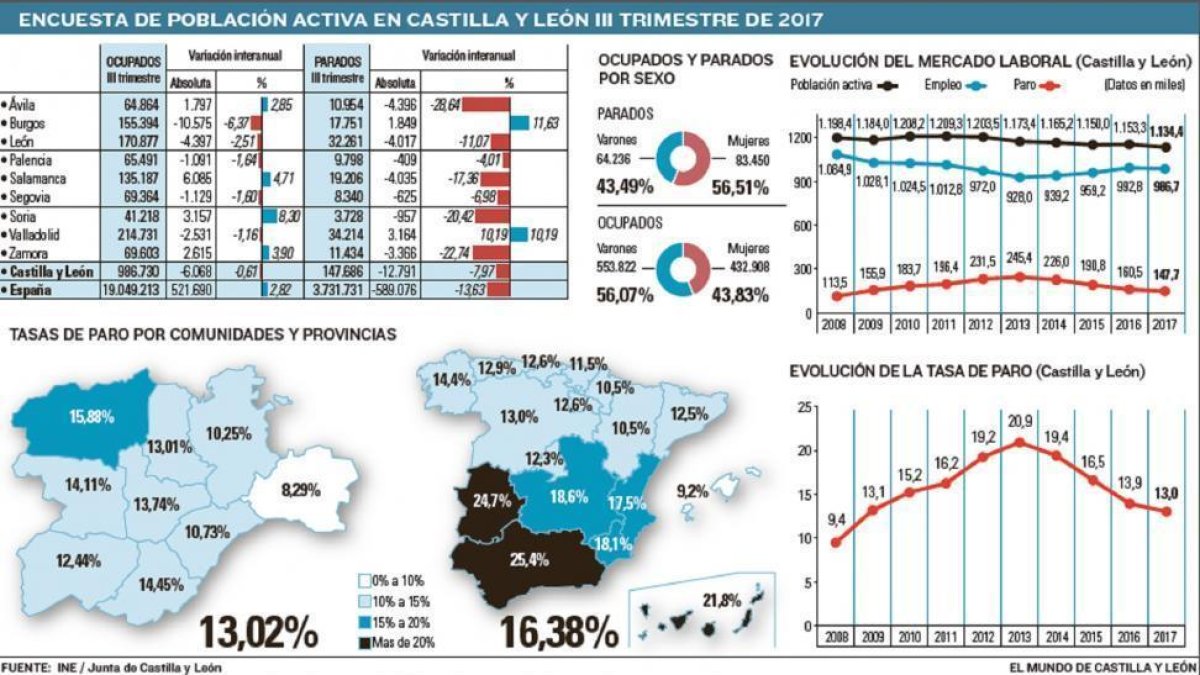 Encuesta de población activa de Castilla y León en el tercer trimestre de 2017-- EL MUNDO DE CASTILLA Y LEÓN