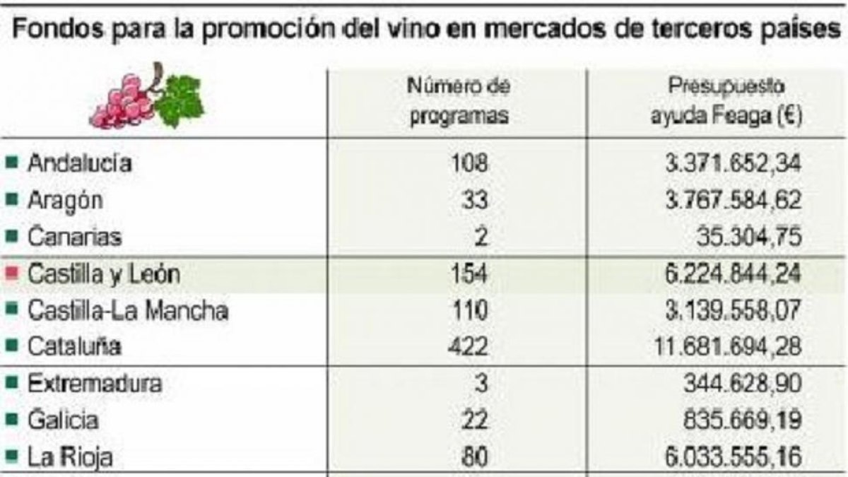 Fondos para la promoción del vino en mercados de terceros países-ICAL