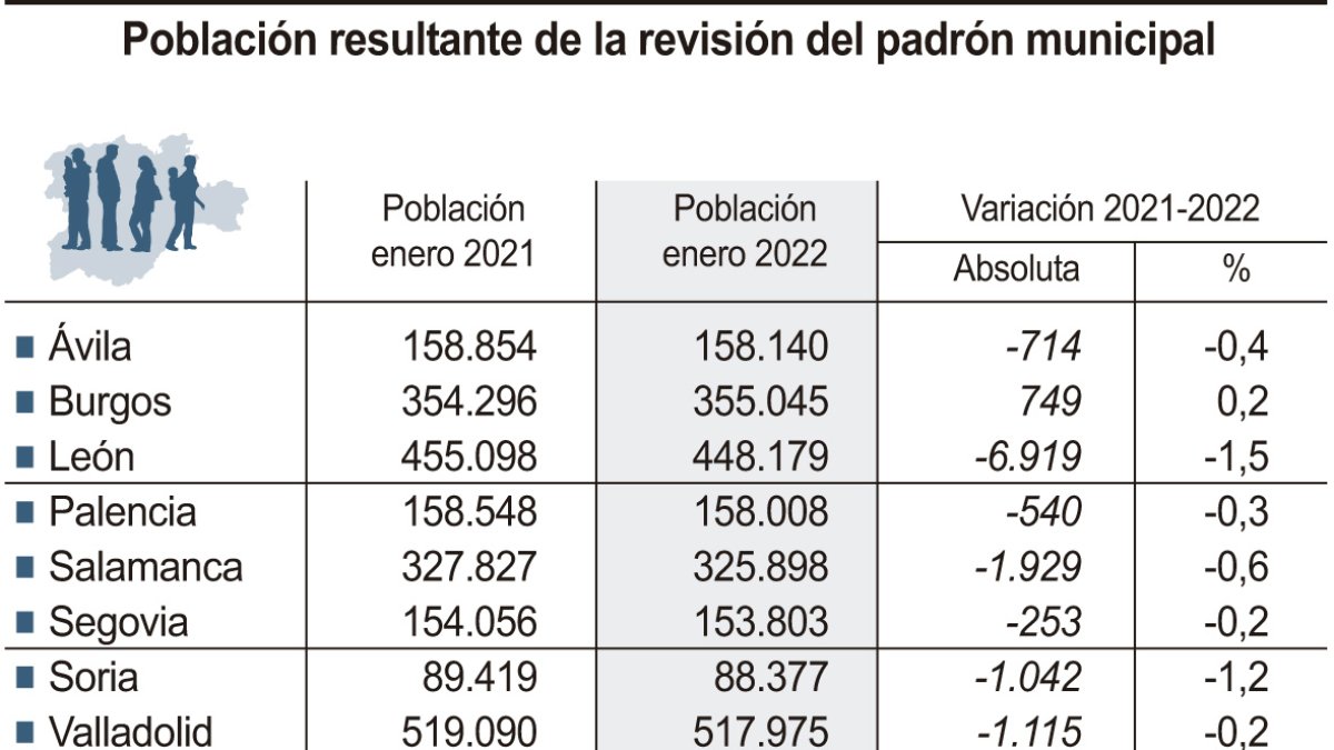 Evolución de la población en Castilla y León.-ICAL