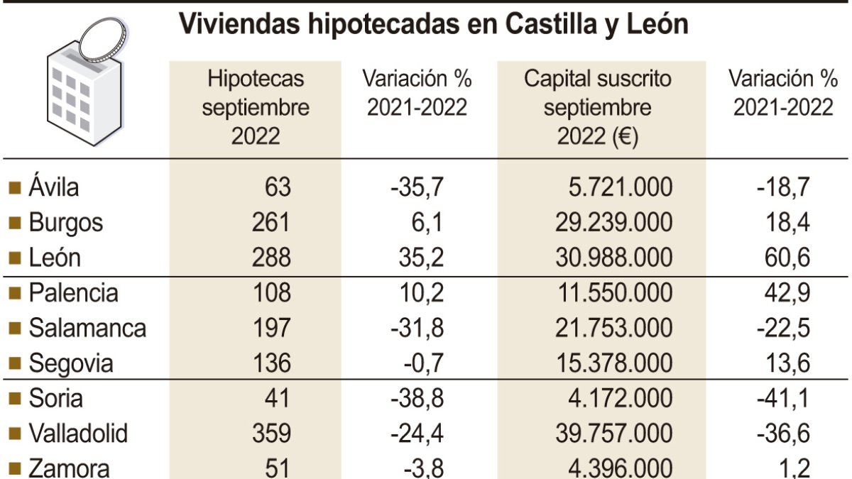Viviendas hipotecadas en Castilla y León.-ICAL