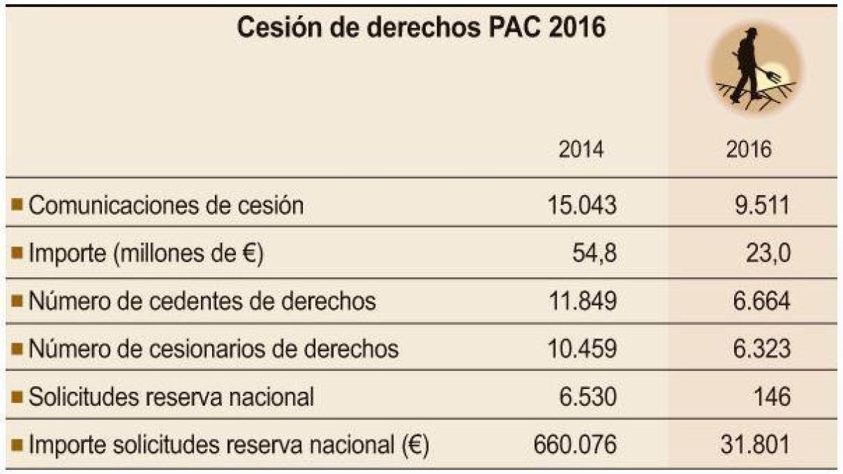 La cesión de derechos de pago único de la PAC supera los 23 millones en 2016-ICAL