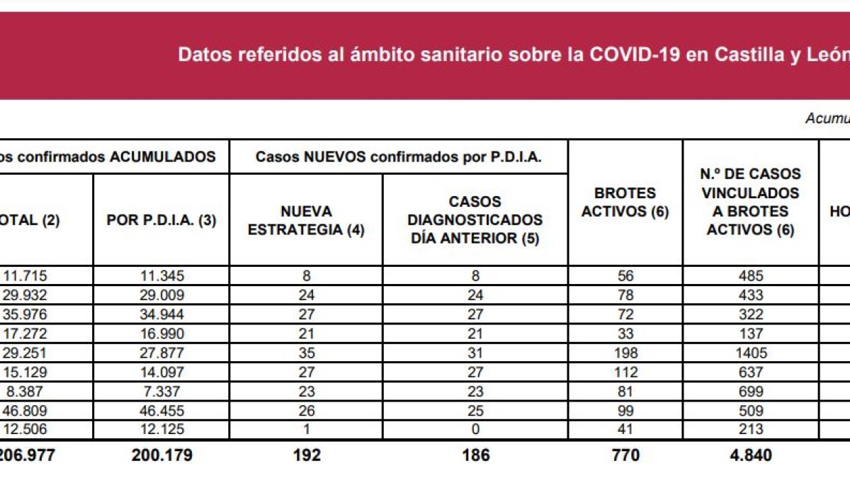 Datos covid a 15 de febrero de 2021