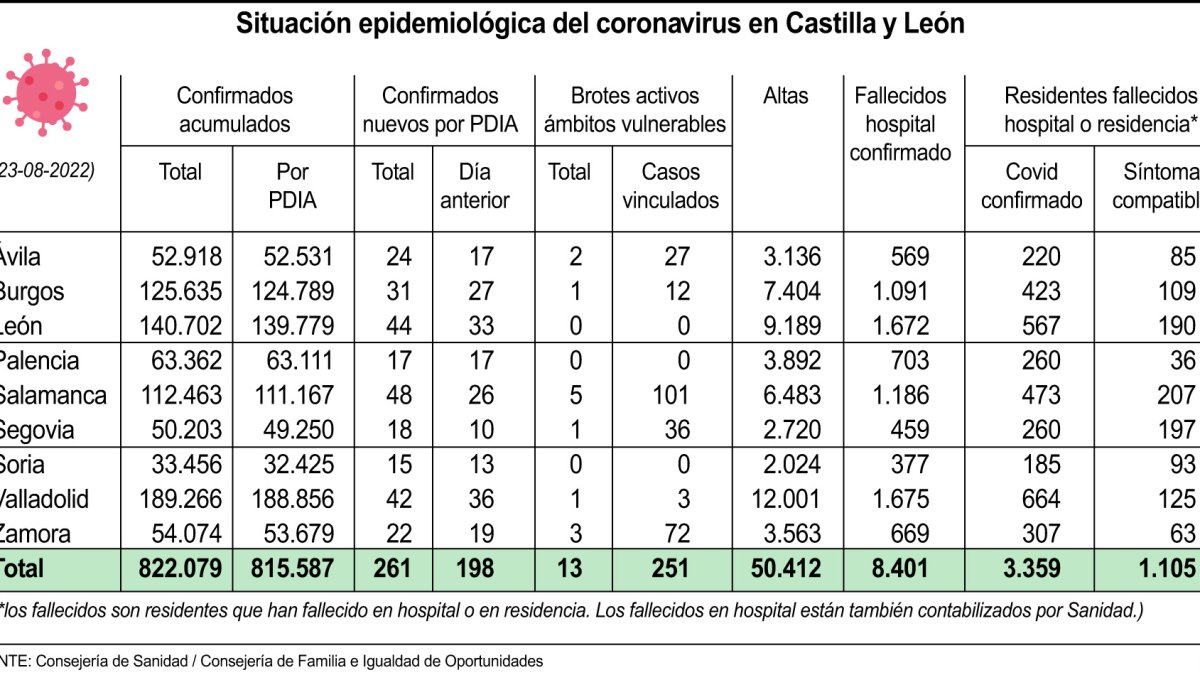 Situación epidemiológica del coronavirus en Castilla y León a fecha 23 de agosto.-ICAL
