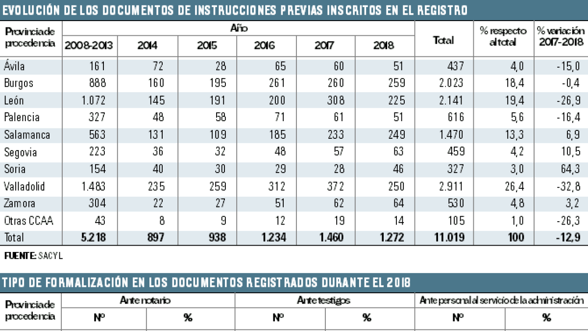 Más de 11.000 personas rechazan prolongar la vida de forma artificial --