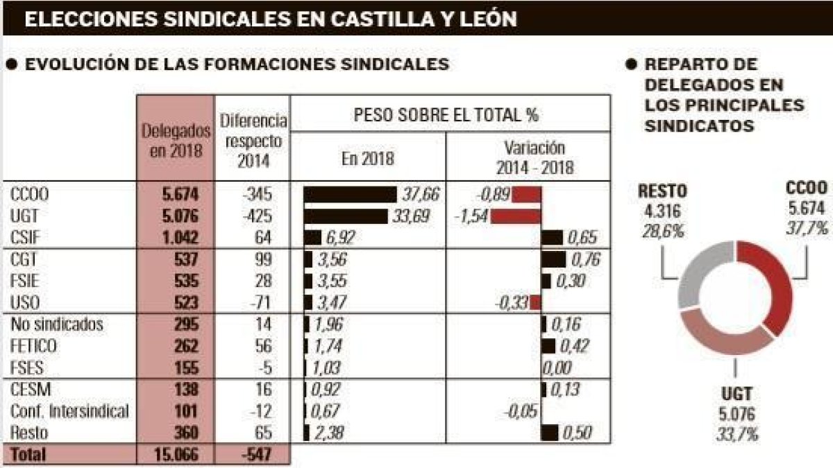 CCOO revalida su liderazgo sindical-- EL MUNDO DE CASTILLA Y LEÓN