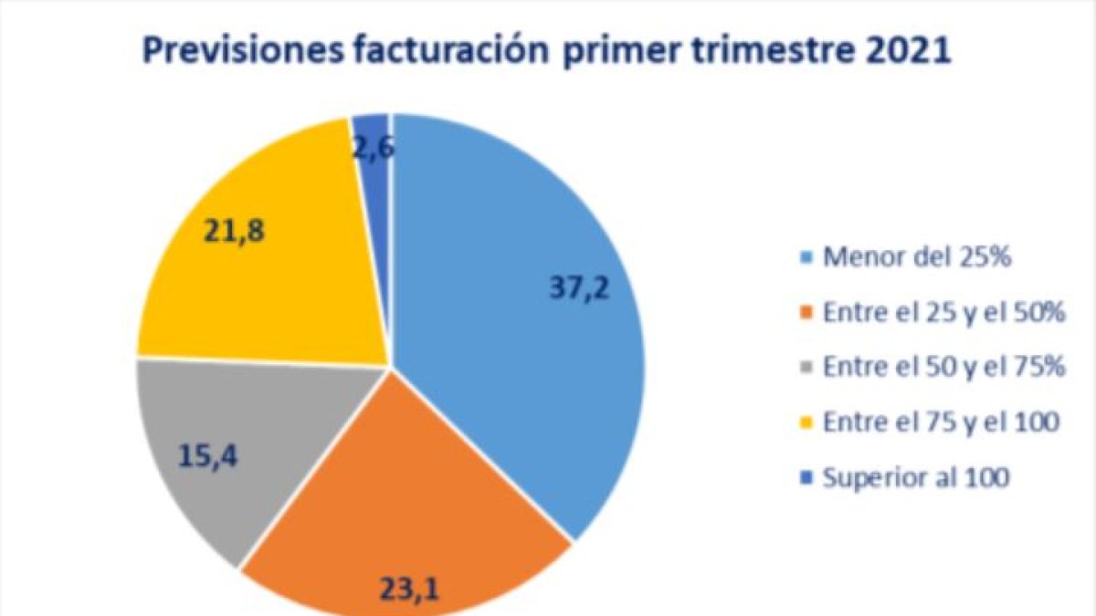 Previsiones de facturación según la encuesta de FOES
