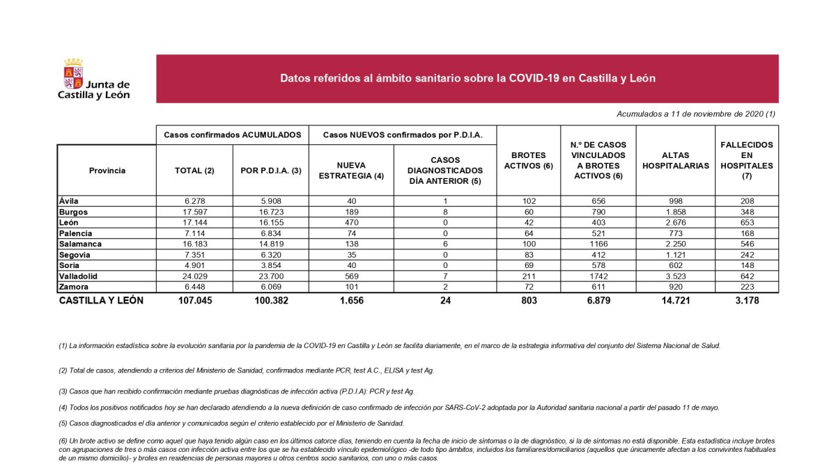 Estadística sobre el Covid 19 de la Junta de Castilla y León.