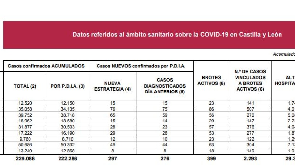 Datos que acaba de hacer públicos la Junta.-HDS