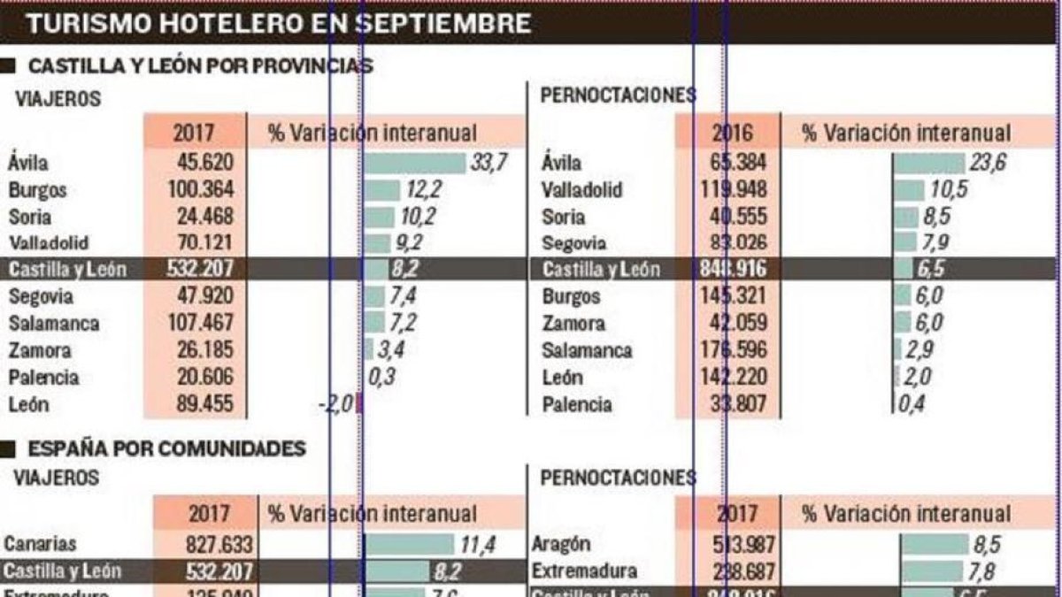 Valladolid rebasa por primera vez los 70.000 turistas en septiembre-