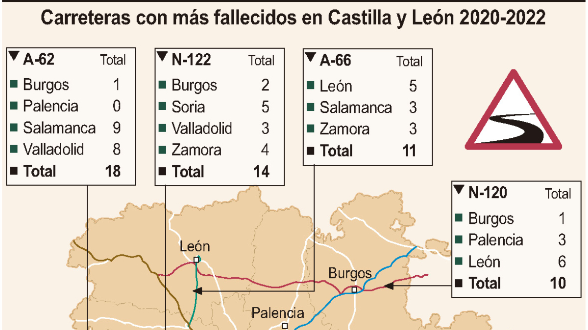 Carreteras con más fallecidos en Castilla y León 2020-2022.-ICAL