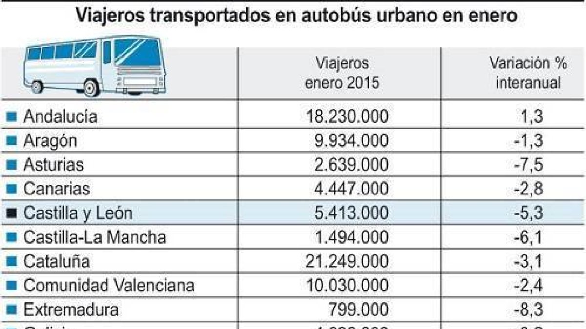Viajeros transportados en autobús urbano en enero-Ical